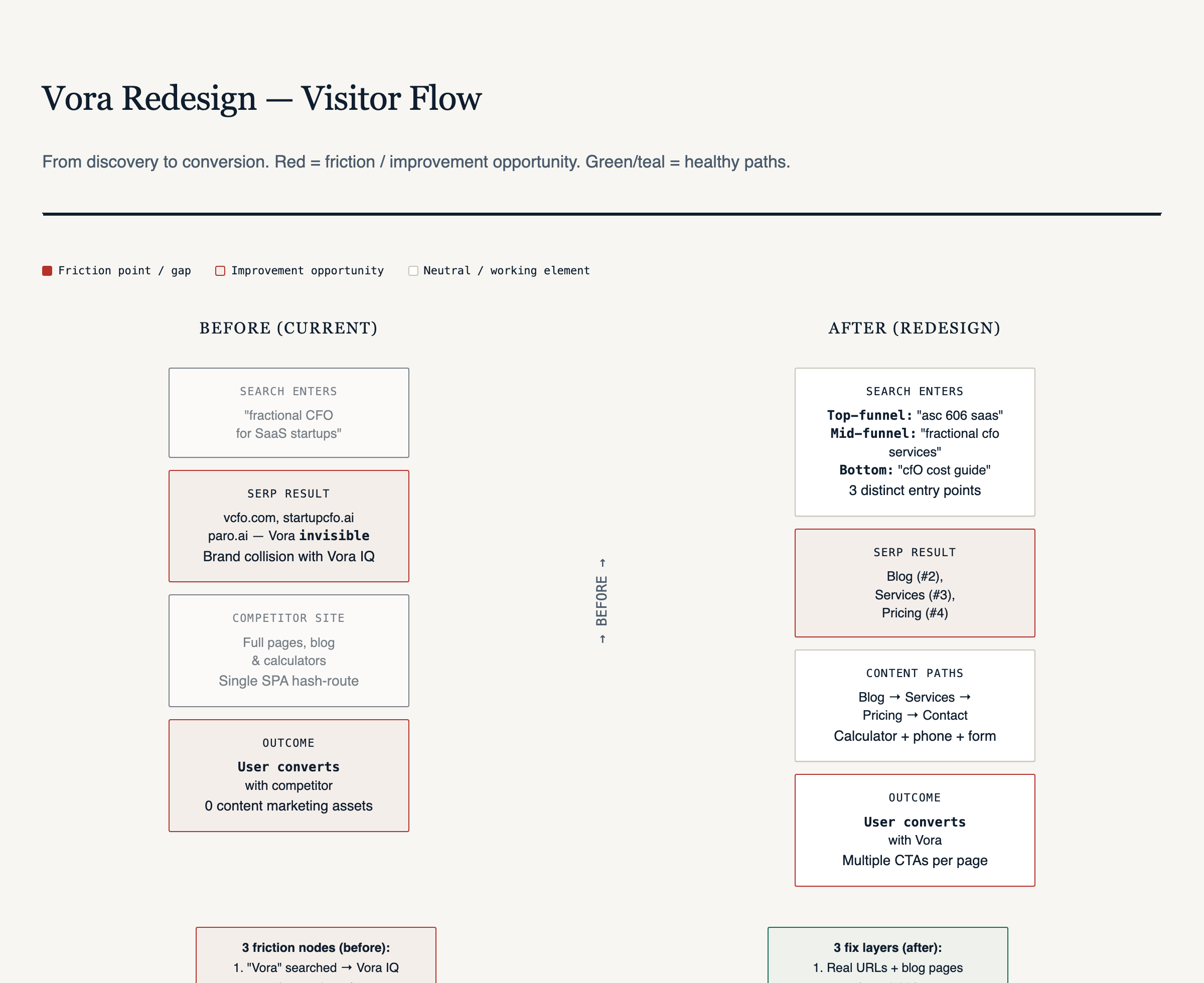 Before and after visitor flow diagram
